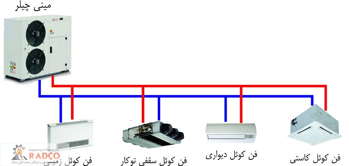 انتخاب و خرید انواع مینی چیلر و مقایسه مینی چیلر و داکت اسپلیت بین مینی چیلر و فن کوئل - انتخاب و خرید انواع مینی چیلر و مقایسه مینی چیلر و داکت اسپلیت