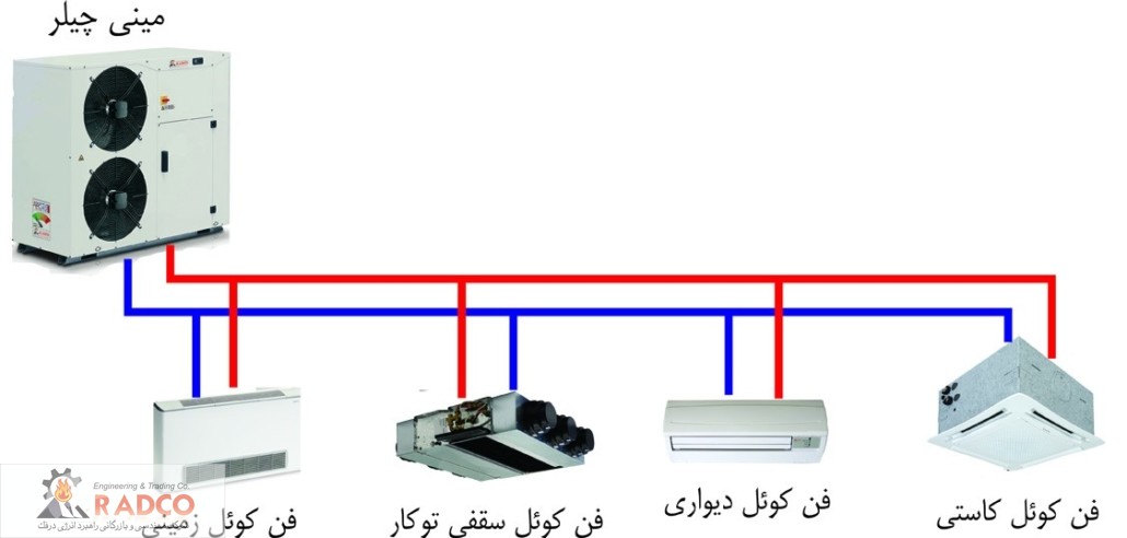 قیمت مینی چیلر-قیمت داکت اسپیلت-ارتباط چیلر و فن کویل