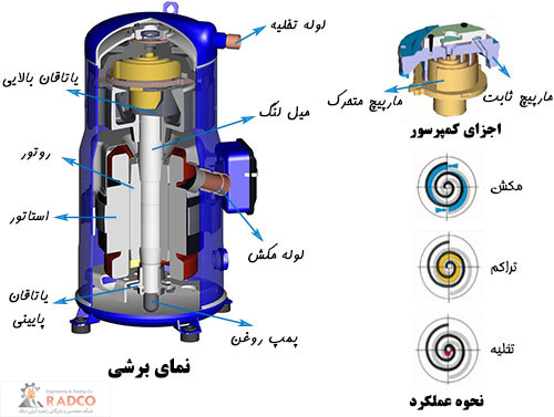 خرید، قیمت و فروش انواع چیلر ها و سیتم های تهویه مطبوع شرکت رادکو- شناخت_و_انتخاب_انواع_چیلر -کمپرسور اسکرال)