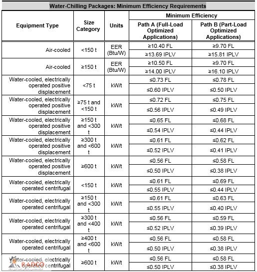 خرید، قیمت و فروش انواع چیلر ها و سیتم های تهویه مطبوع شرکت رادکو- شناخت_و_انتخاب_انواع_چیلر -جدول ، cop, iplv,eer راندمان چیلر های هوا خنک و اب خنک