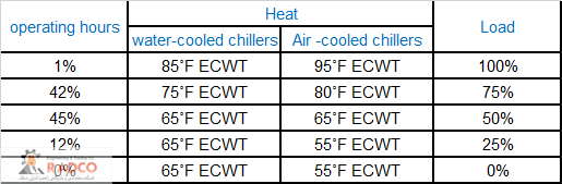خرید، قیمت و فروش انواع چیلر ها و سیتم های تهویه مطبوع شرکت رادکو- شناخت_و_انتخاب_انواع_چیلر -جدول ، نسبت کیلووات مصرفی بر هر تن را برای چیلرهای تراکمی مختلف نشان می دهداستاندارد اشری 90-1 (2013) مینیمم راندمان برای چیلر های هوا خنک و اب خنک