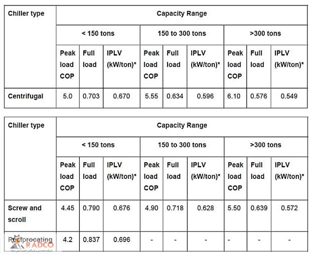 خرید، قیمت و فروش انواع چیلر ها و سیتم های تهویه مطبوع شرکت رادکو- شناخت_و_انتخاب_انواع_چیلر -جدول مینیمم راندمان چیلر ها را بر اساس استاندارد اشری 90,1 را نشان می دهد)