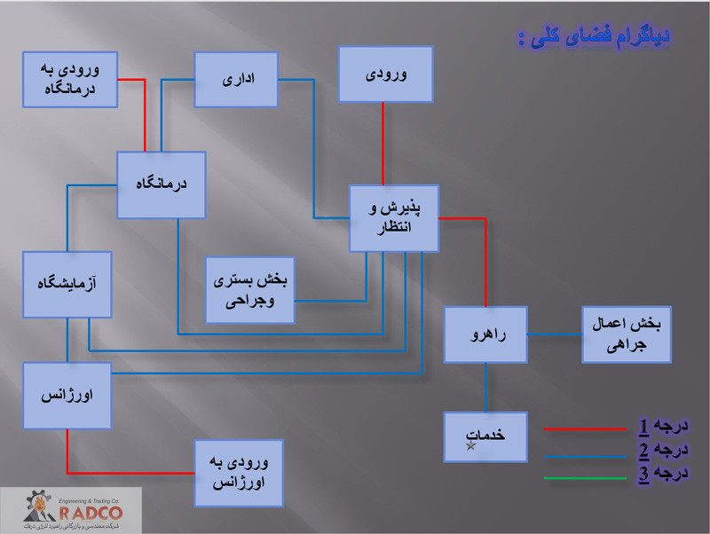 خرید ،قیمت و فروش تاسیسات بیمارستان ،فضای کلی و تاسیسات بیمارستان