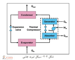 خرید، قیمت و فروش انواع چیلر ها و سیتم های تهویه مطبوع شرکت رادکو- شناخت_و_انتخاب_انواع_چیلر سیکل چیلر جذبی