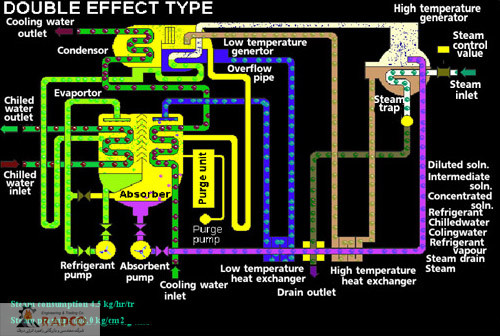 خرید، قیمت و فروش انواع چیلر ها و سیتم های تهویه مطبوع شرکت رادکو- شناخت_و_انتخاب_انواع_چیلر double-effect