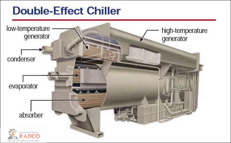 خرید، قیمت و فروش انواع چیلر ها و سیتم های تهویه مطبوع شرکت رادکو- شناخت_و_انتخاب_انواع_چیلر double-effect
