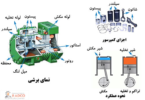 خرید، قیمت و فروش انواع چیلر ها و سیتم های تهویه مطبوع شرکت رادکو- شناخت_و_انتخاب_انواع_چیلر -کمپرسور رفت و برگشت (کمپرسور پیستونی یا ضربه ای)