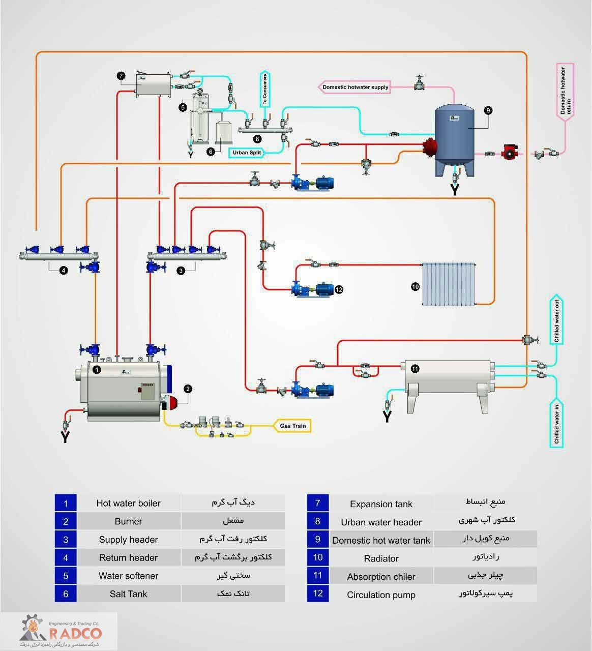 - اصول طراحی موتورخانه ها- سرویس و نگهداری موتورخانه ها- بهینه سازی موتورخانه ها- فلودیاگرام موتورخانه-شرکت مهندسی و بازرگانی راهبرد انرژی درفک (رادکو)- محل قرار گیری تجهیزات اصلی – محل قرار گیری موتورخانه ها-نحوه عملکرد انواع چیلر- انواع مبدل های حرارتی- 