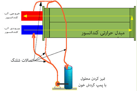 رسوب زدایی کندانسور چیلر تراکمی آب خنک