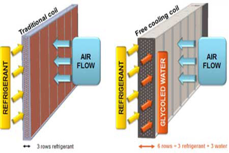 نحوه کار چیلر هوا خنک فری کولینگ شرکت رادکو 