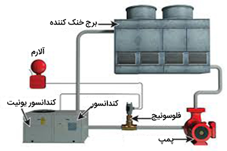 نحوه عملکرد فلو سوئیچ