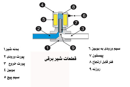 قطعات شیر برقی.jpg