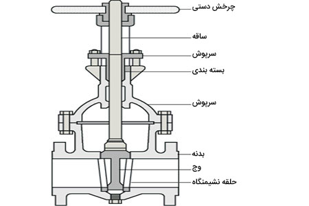 قسمتهای اصلی یک شیر در سیستم تهویه مطبوع