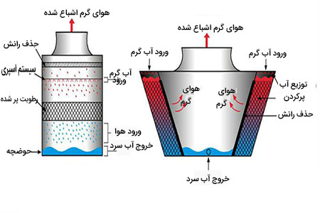 کار برج خنک کننده 