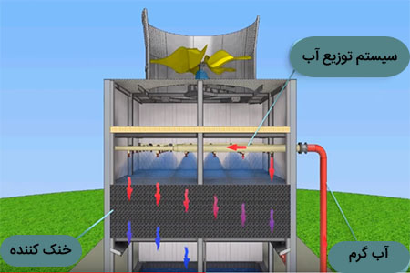 برج خنک کننده چیست؟