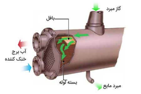 اجزای تشکیل دهنده کندانسور آبی