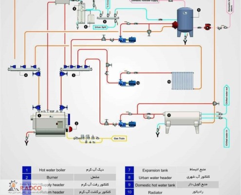 - اصول طراحی موتورخانه ها- سرویس و نگهداری موتورخانه ها- بهینه سازی موتورخانه ها- فلودیاگرام موتورخانه-شرکت مهندسی و بازرگانی راهبرد انرژی درفک (رادکو)- محل قرار گیری تجهیزات اصلی – محل قرار گیری موتورخانه ها-نحوه عملکرد انواع چیلر- انواع مبدل های حرارتی-