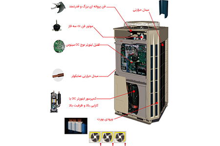 اجزاء تشکیل دهنده سیستم VRF