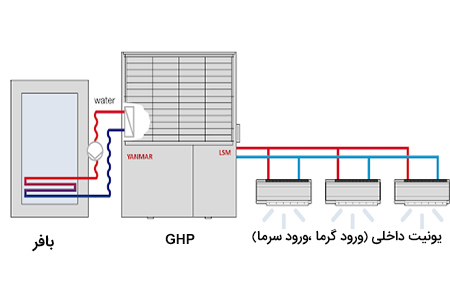 اجزای تشکیل دهنده سیستم GHP