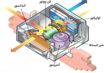 اجزای اصلی روف تاپ پکیج