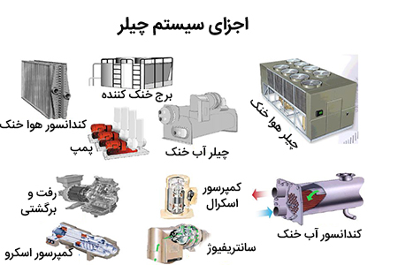 مصرف برق در اجزای چیلر تراکمی