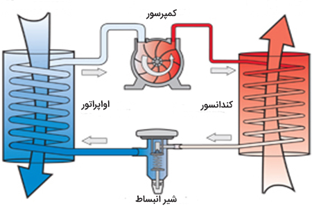 تفاوت اواپراتور و کندانسور