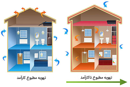 تاثیر مینی چیلر بر تهویه مطبوع