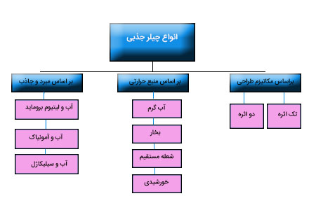 انواع چیلر جذبی