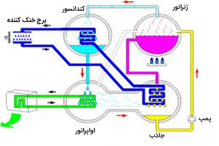 نحوه عملکرد چیلر جذبی