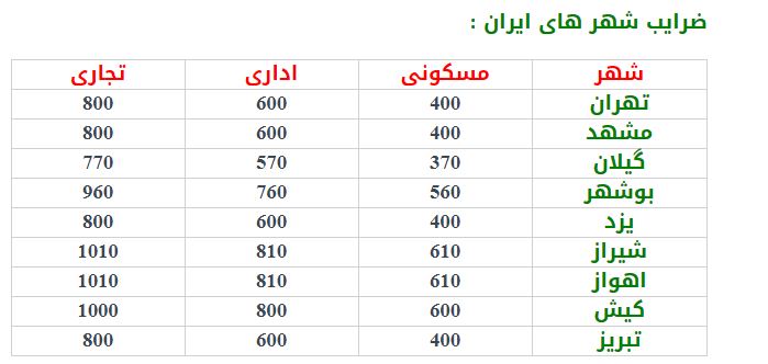 ضرایب برودتی شهرهای ایران