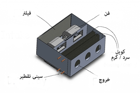 نحوه کار فن کویل و ارتباط آن با چیلر و بویلر % Page - شرکت مهندسی و بازرگانی راهبرد انرژی درفک | رادکو