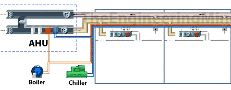 ارتباط بویلر موتورخانه یا چیلر با فن کویل ساختمان