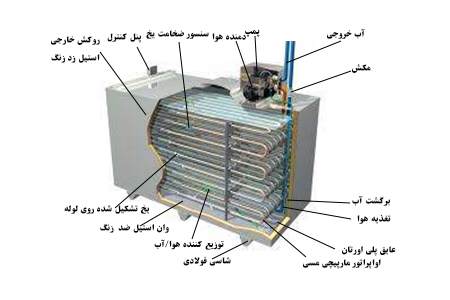 اجزا اصلی آیس بانک