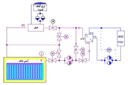 مزایای سیستم آیس بانک