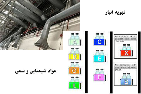 نقش سیستم های تهویه مطبوع در انبار مواد شیمیایی