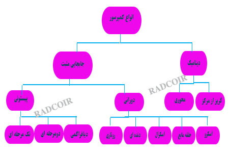 کاربرد کمپرسور