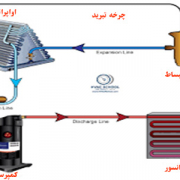 چر خه تبرید چیست؟