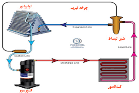 چر خه تبرید چیست؟