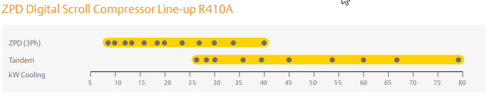 کمپرسوردیجیتال اسکرال ZPD LINE-UP R410A