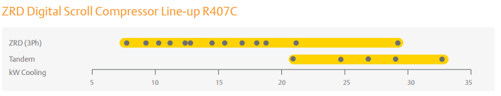 کمپرسوردیجیتال اسکرال ZRD LINE-UP R407C