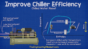 -تنطیم آب سرد چیلر -افزایش راندمان چیلر