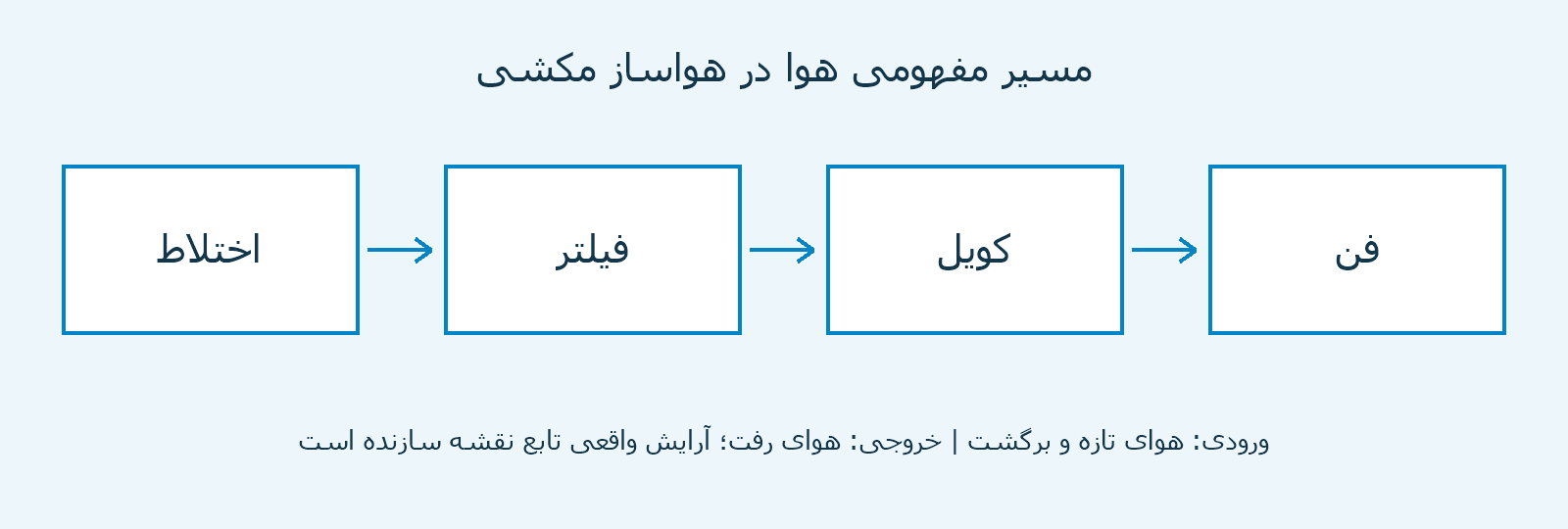 نمودار مفهومی مسیر هوای تازه و برگشت از اختلاط و فیلتر و کویل و فن