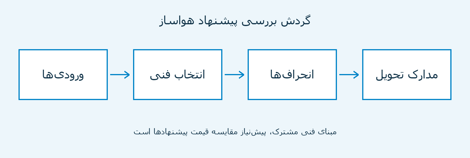 گردش بررسی پیشنهاد هواساز شامل ورودیها، انتخاب فنی، انحرافها و مدارک تحویل