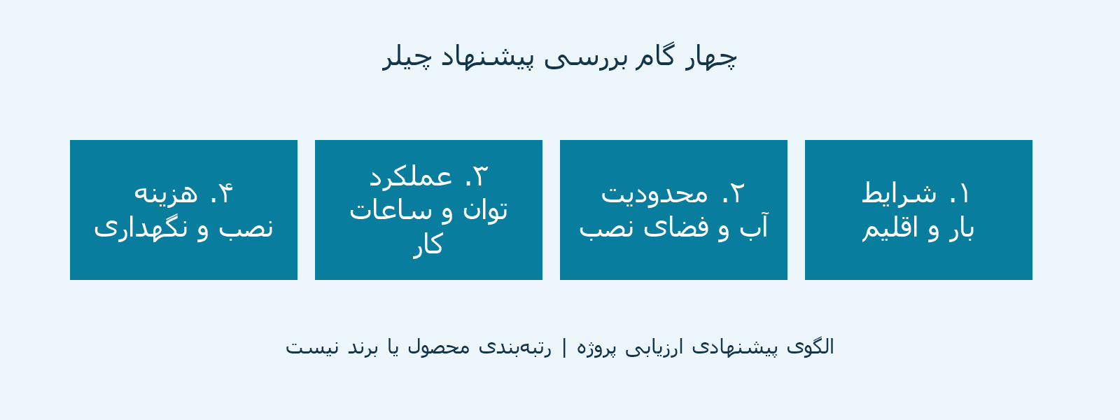 چهار گام بررسی انتخاب چیلر از شرایط طراحی تا مقایسه هزینه
