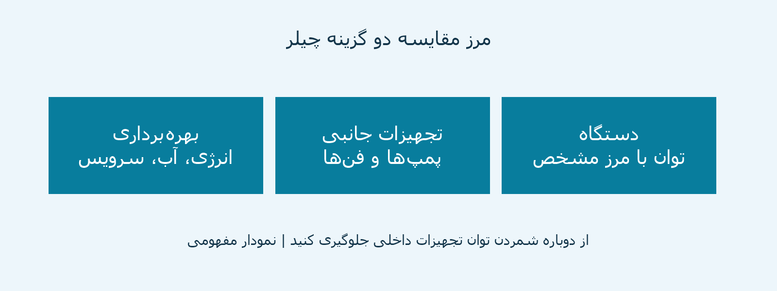 مرز مقایسه شامل چیلر، تجهیزات جانبی و هزینه بهرهبرداری