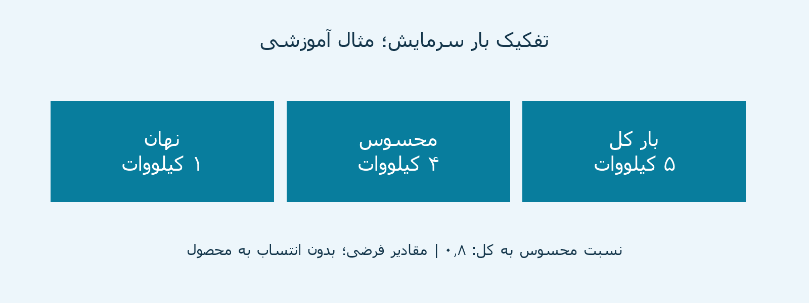 مثال آموزشی تفکیک بار کل پنج کیلووات به چهار کیلووات محسوس و یک کیلووات نهان