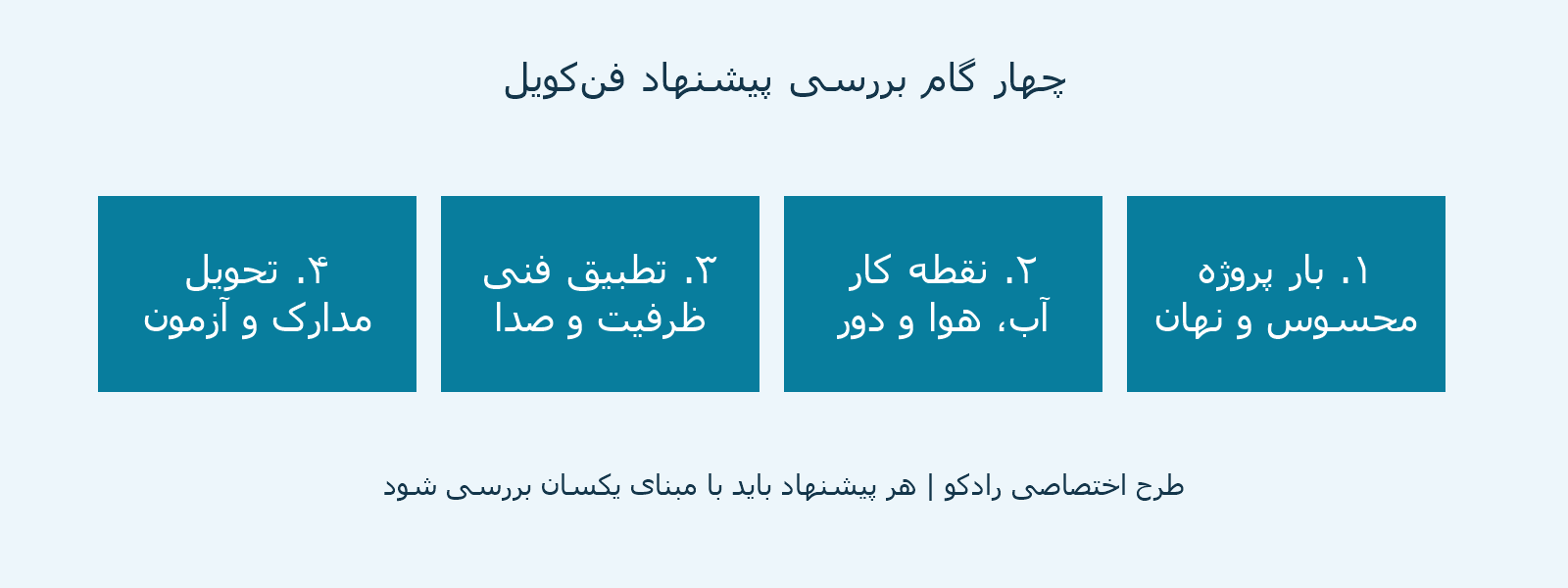 چهار مرحله بررسی فنکویل شامل بار پروژه، نقطه کار مشترک، ظرفیت و صدا، و مدارک تحویل