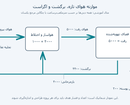 نمودار آموزشی موازنه هوای تازه، برگشت، بازچرخانی و اگزاست در هواساز