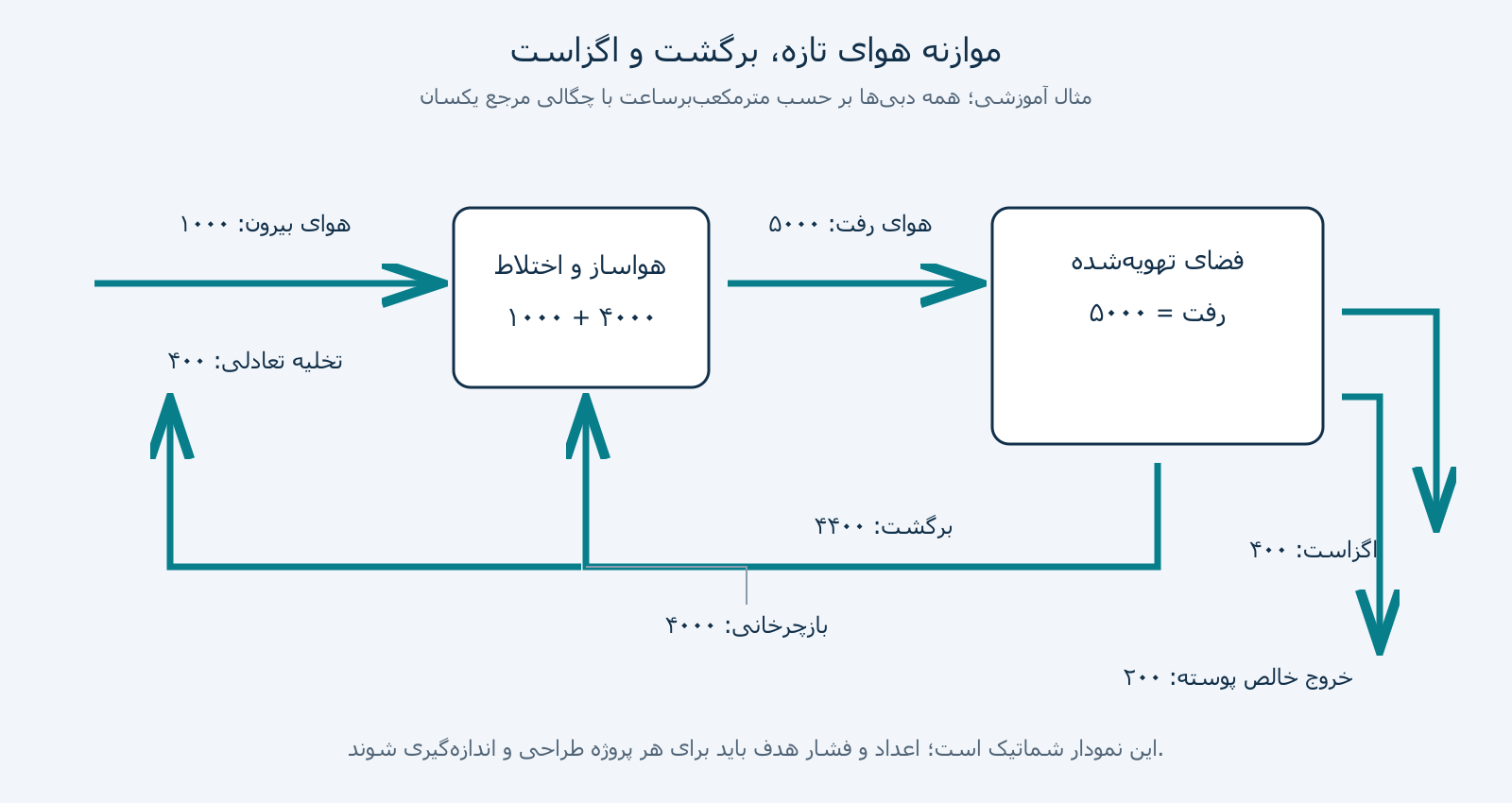 نمودار آموزشی موازنه هوای تازه، برگشت، بازچرخانی و اگزاست در هواساز